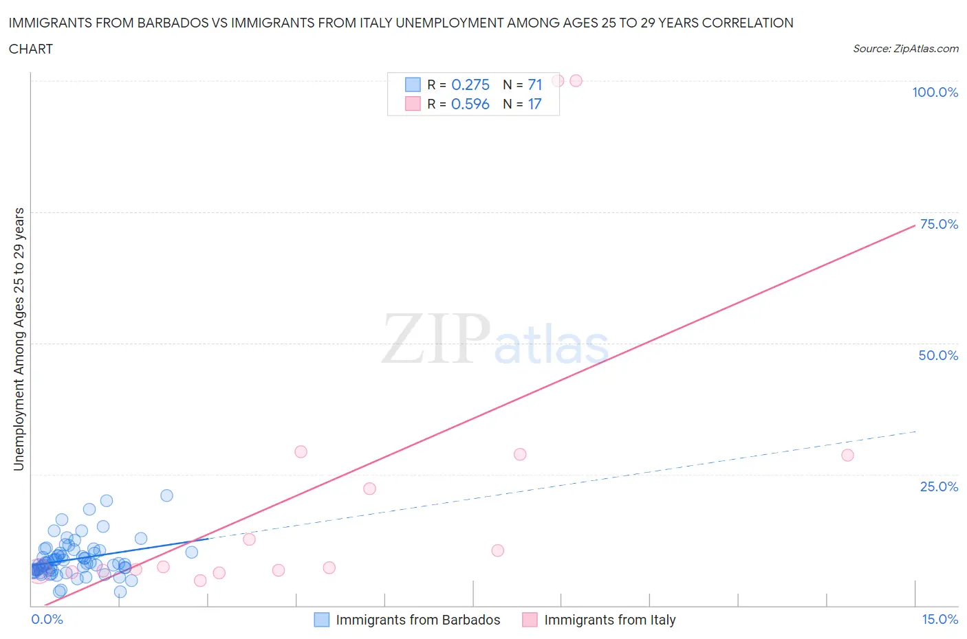 Immigrants from Barbados vs Immigrants from Italy Unemployment Among Ages 25 to 29 years