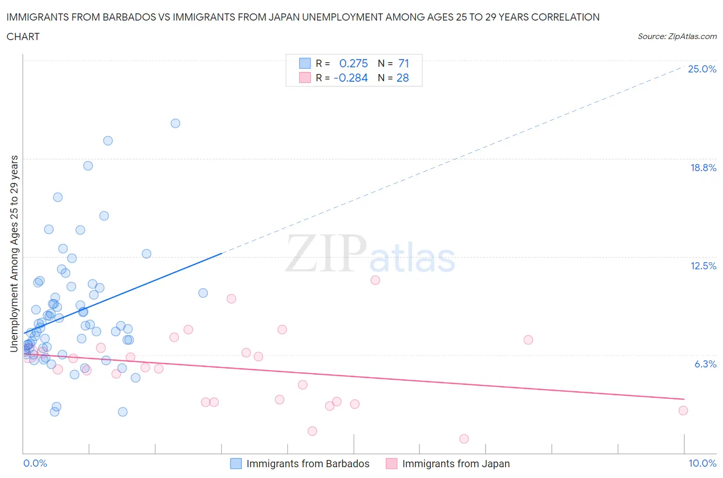 Immigrants from Barbados vs Immigrants from Japan Unemployment Among Ages 25 to 29 years