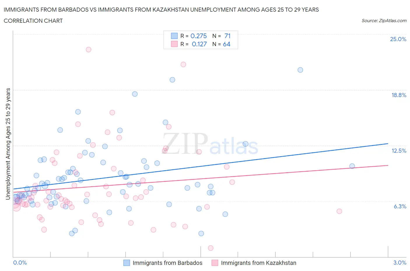 Immigrants from Barbados vs Immigrants from Kazakhstan Unemployment Among Ages 25 to 29 years