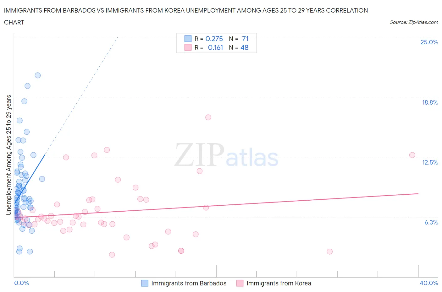 Immigrants from Barbados vs Immigrants from Korea Unemployment Among Ages 25 to 29 years