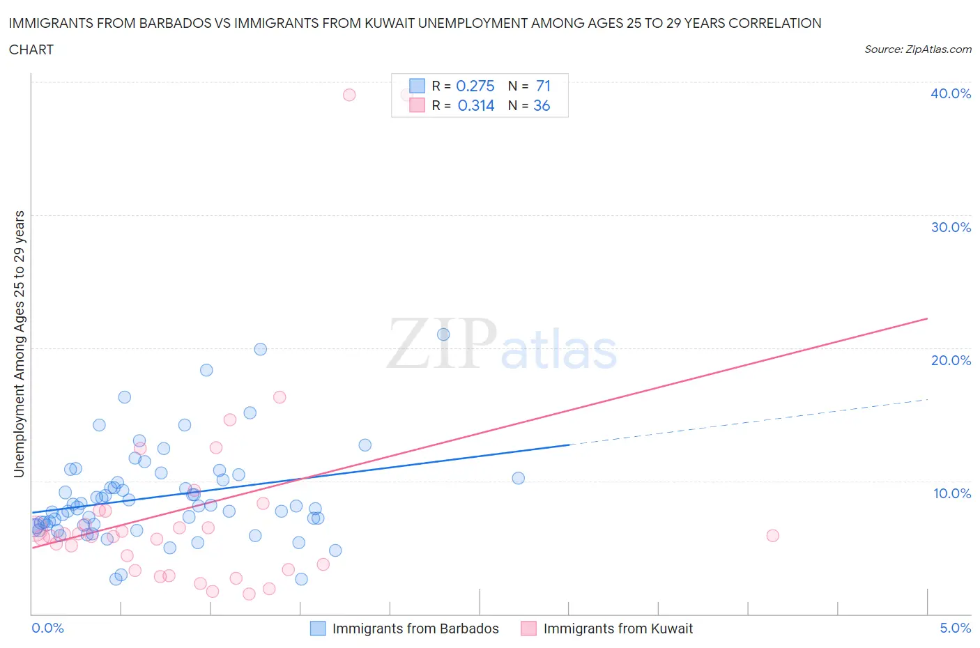 Immigrants from Barbados vs Immigrants from Kuwait Unemployment Among Ages 25 to 29 years