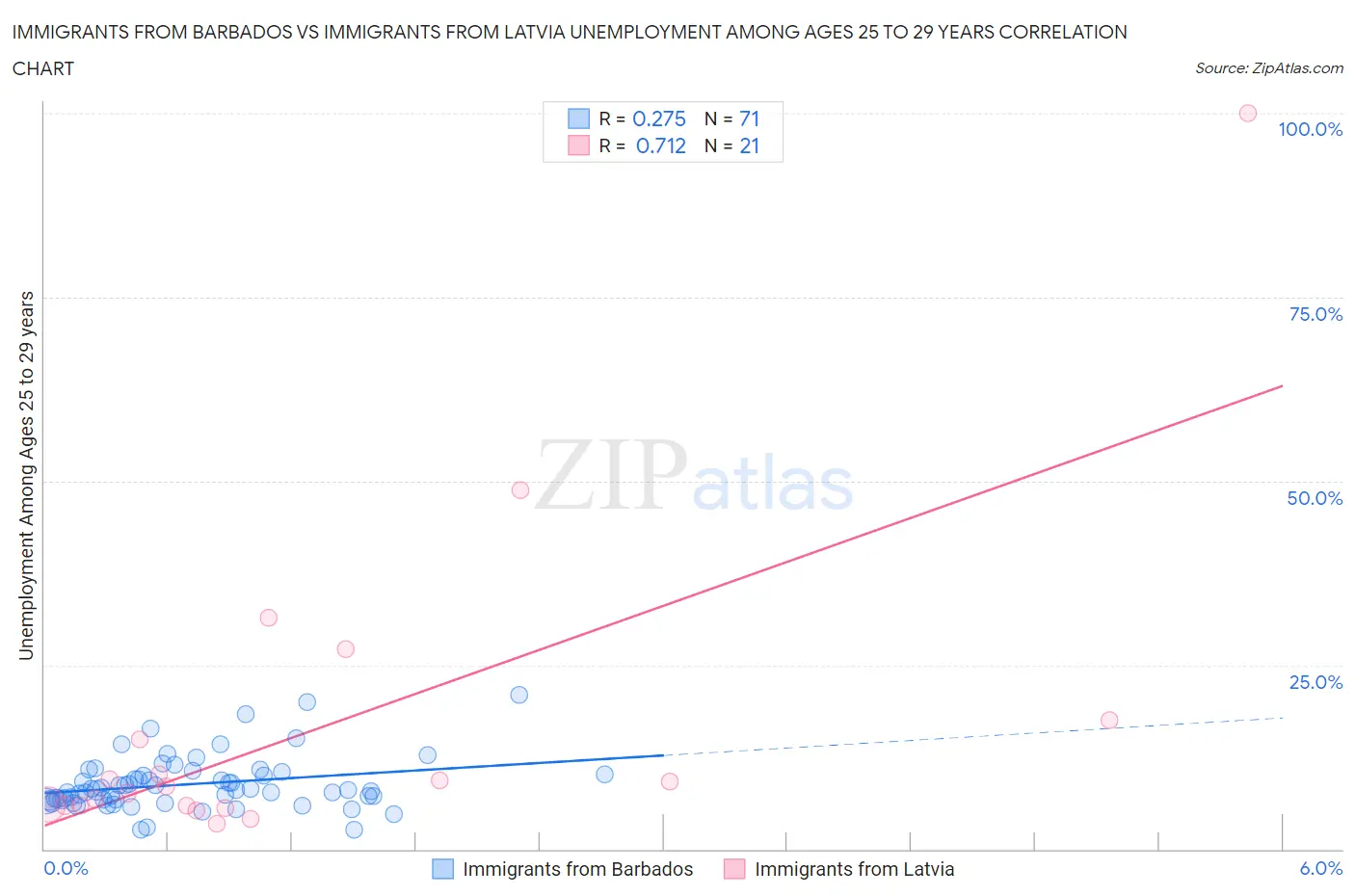 Immigrants from Barbados vs Immigrants from Latvia Unemployment Among Ages 25 to 29 years