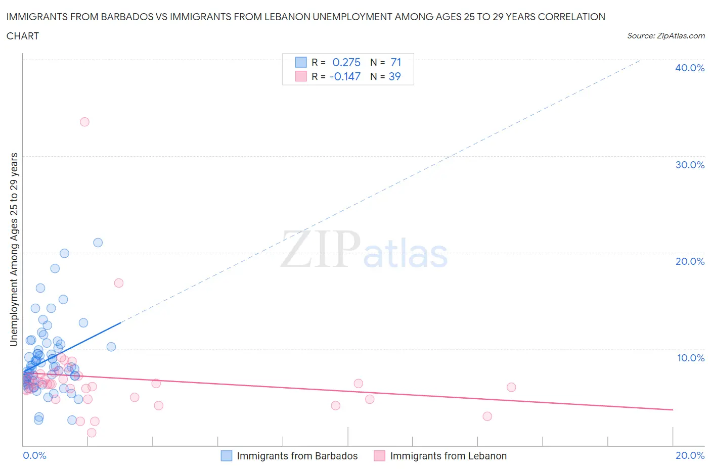 Immigrants from Barbados vs Immigrants from Lebanon Unemployment Among Ages 25 to 29 years