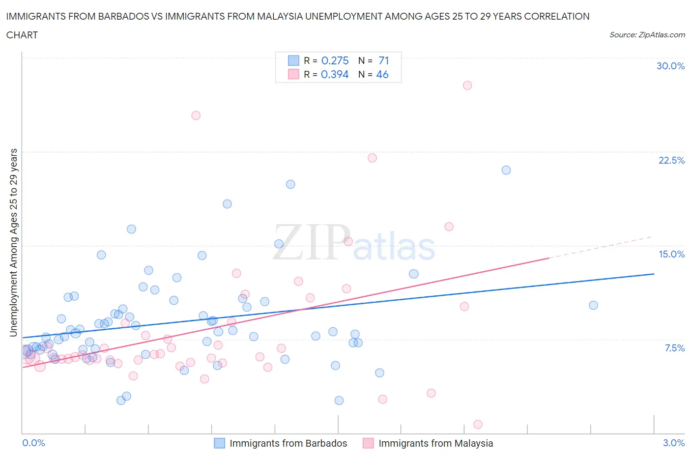 Immigrants from Barbados vs Immigrants from Malaysia Unemployment Among Ages 25 to 29 years