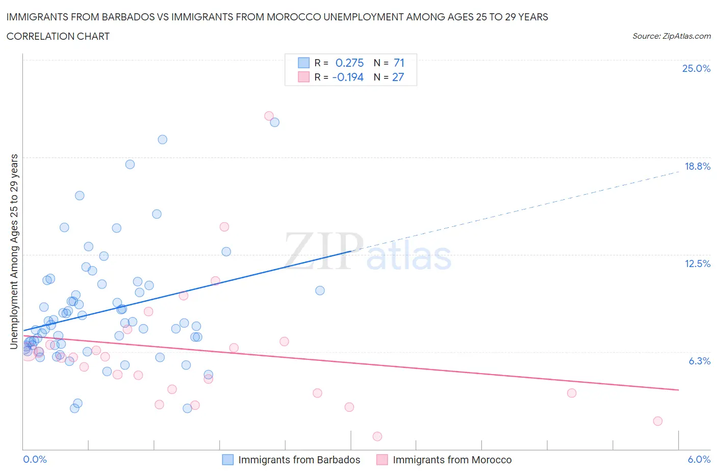 Immigrants from Barbados vs Immigrants from Morocco Unemployment Among Ages 25 to 29 years