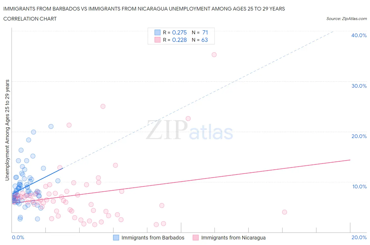 Immigrants from Barbados vs Immigrants from Nicaragua Unemployment Among Ages 25 to 29 years