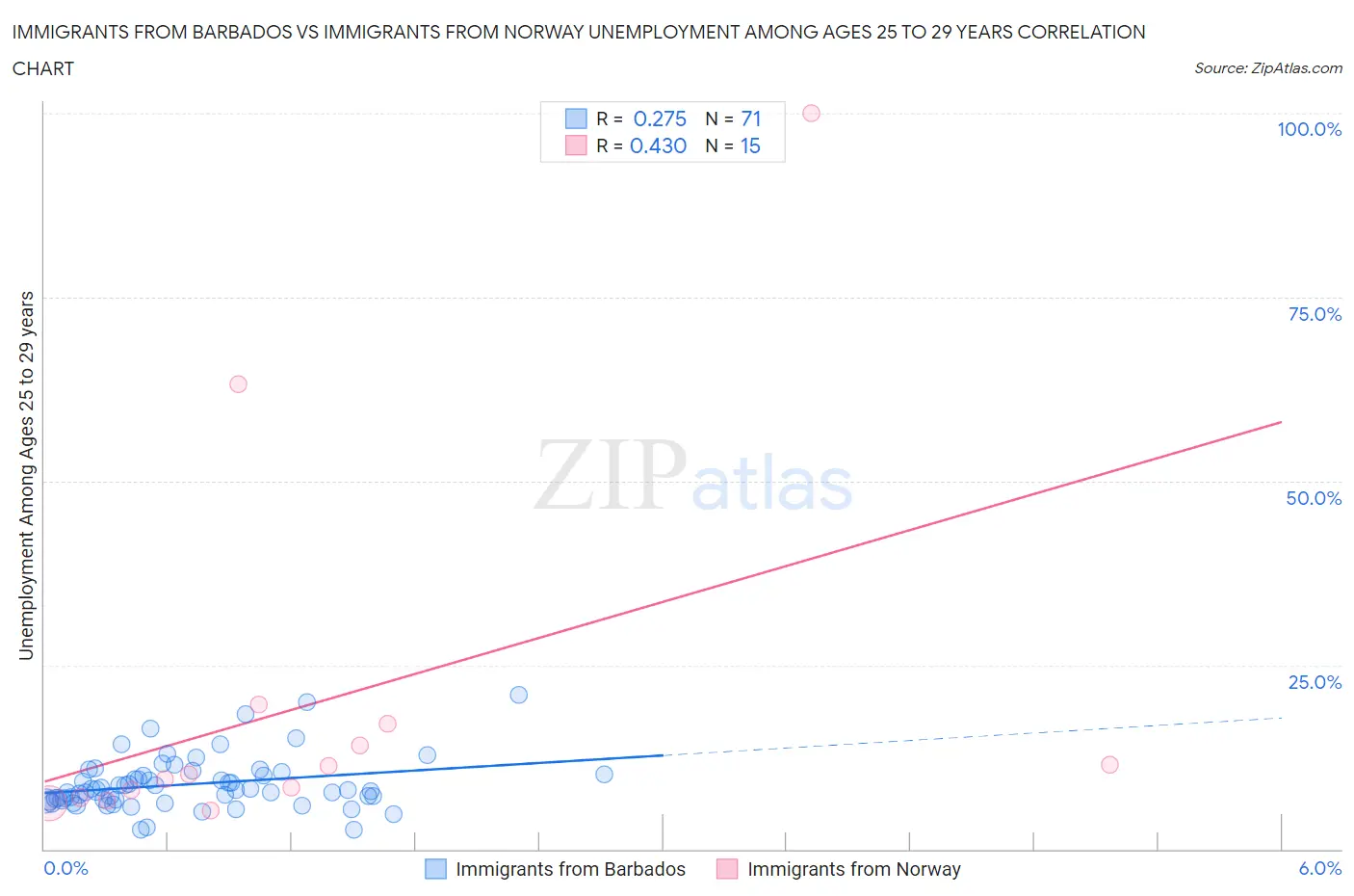 Immigrants from Barbados vs Immigrants from Norway Unemployment Among Ages 25 to 29 years