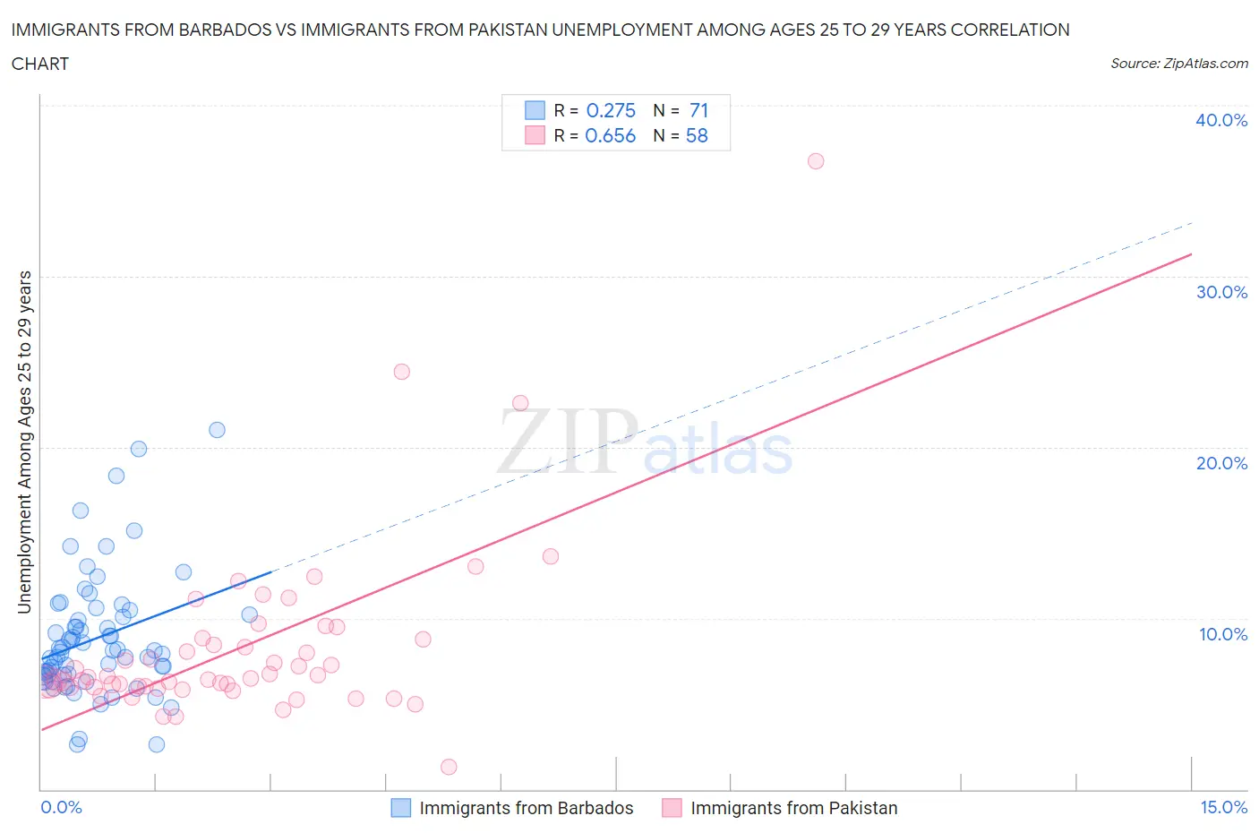 Immigrants from Barbados vs Immigrants from Pakistan Unemployment Among Ages 25 to 29 years