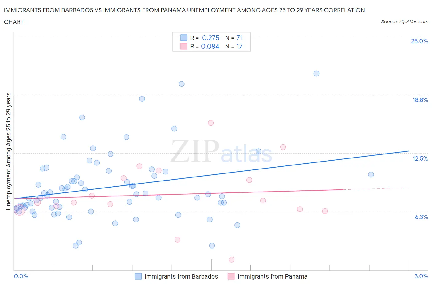 Immigrants from Barbados vs Immigrants from Panama Unemployment Among Ages 25 to 29 years