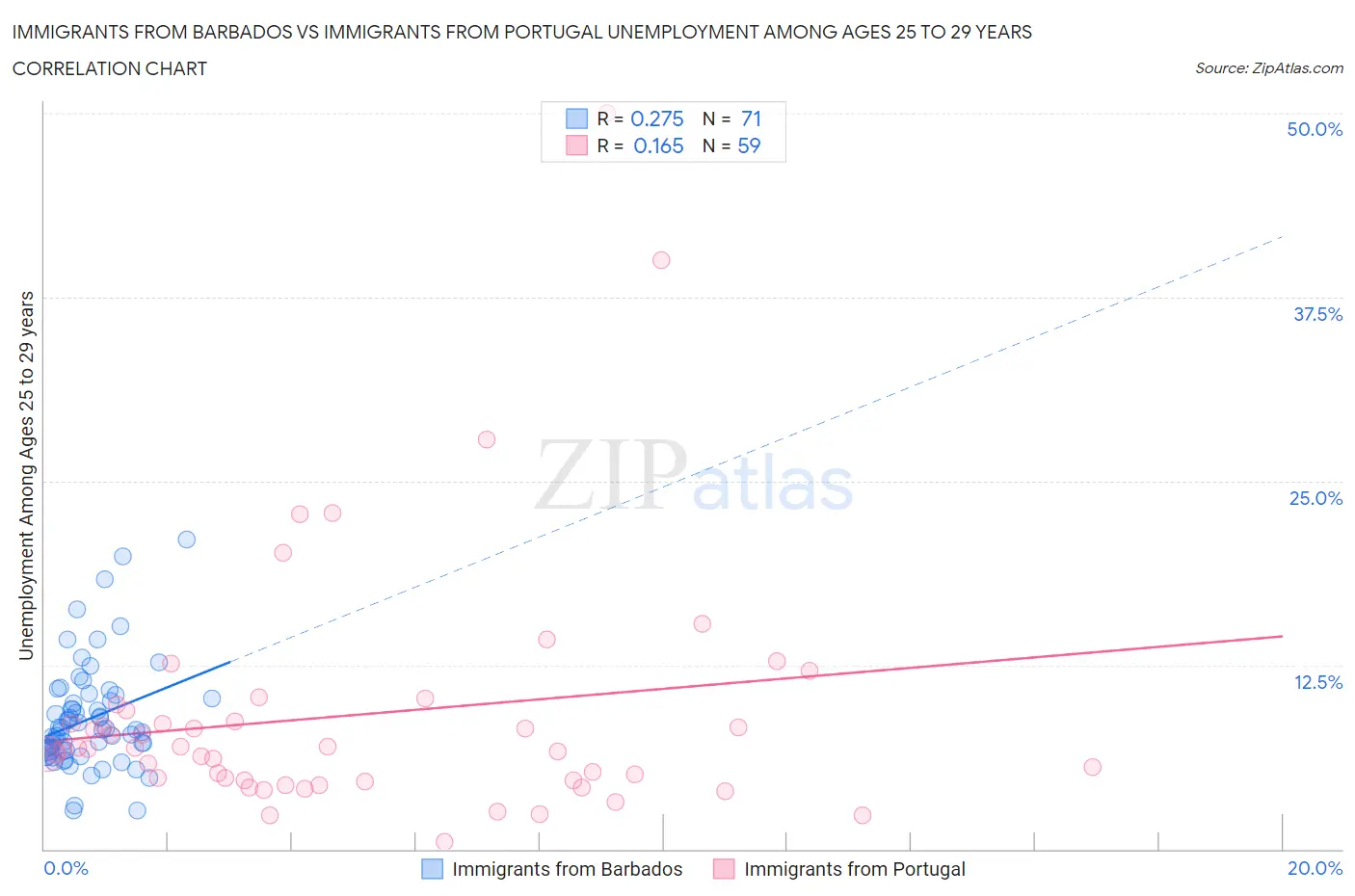 Immigrants from Barbados vs Immigrants from Portugal Unemployment Among Ages 25 to 29 years