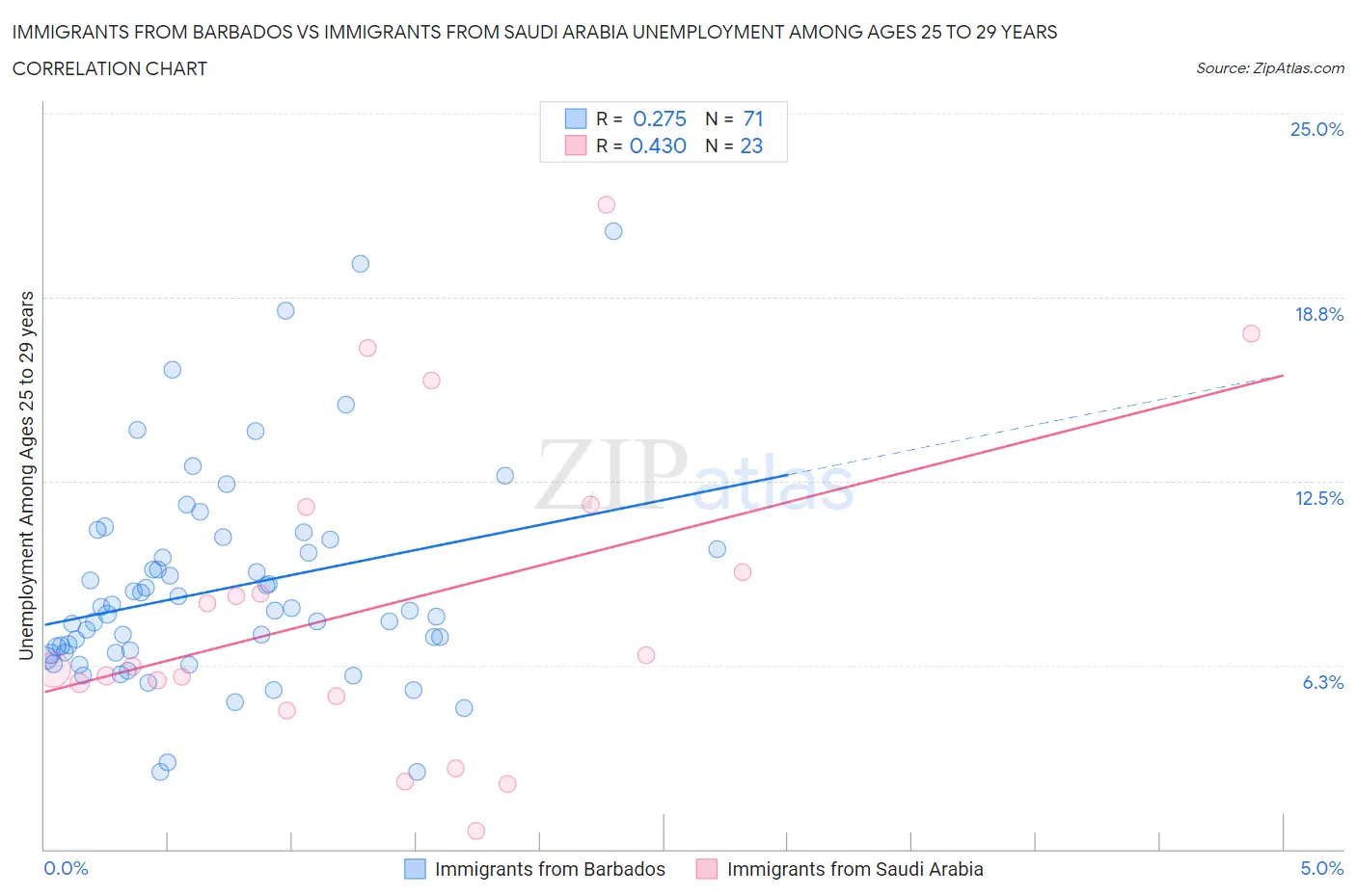Immigrants from Barbados vs Immigrants from Saudi Arabia Unemployment Among Ages 25 to 29 years