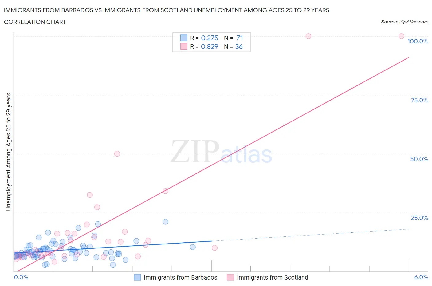 Immigrants from Barbados vs Immigrants from Scotland Unemployment Among Ages 25 to 29 years