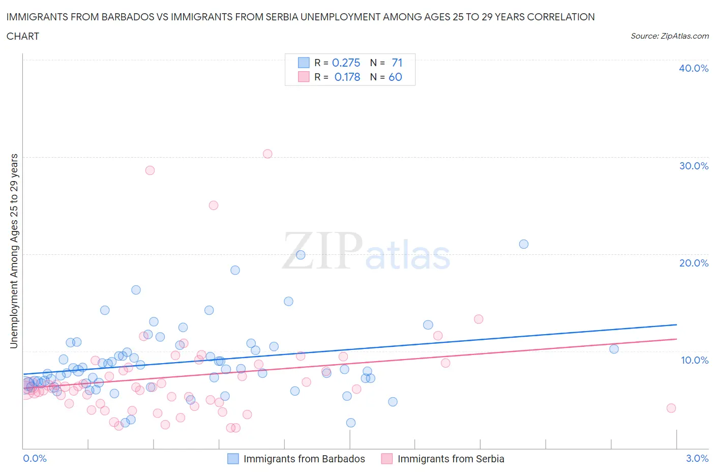 Immigrants from Barbados vs Immigrants from Serbia Unemployment Among Ages 25 to 29 years