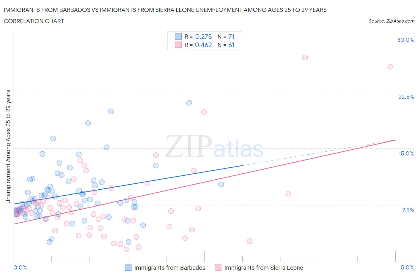 Immigrants from Barbados vs Immigrants from Sierra Leone Unemployment Among Ages 25 to 29 years