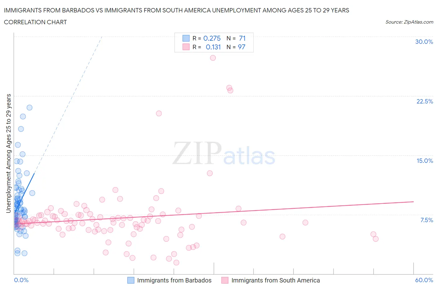 Immigrants from Barbados vs Immigrants from South America Unemployment Among Ages 25 to 29 years