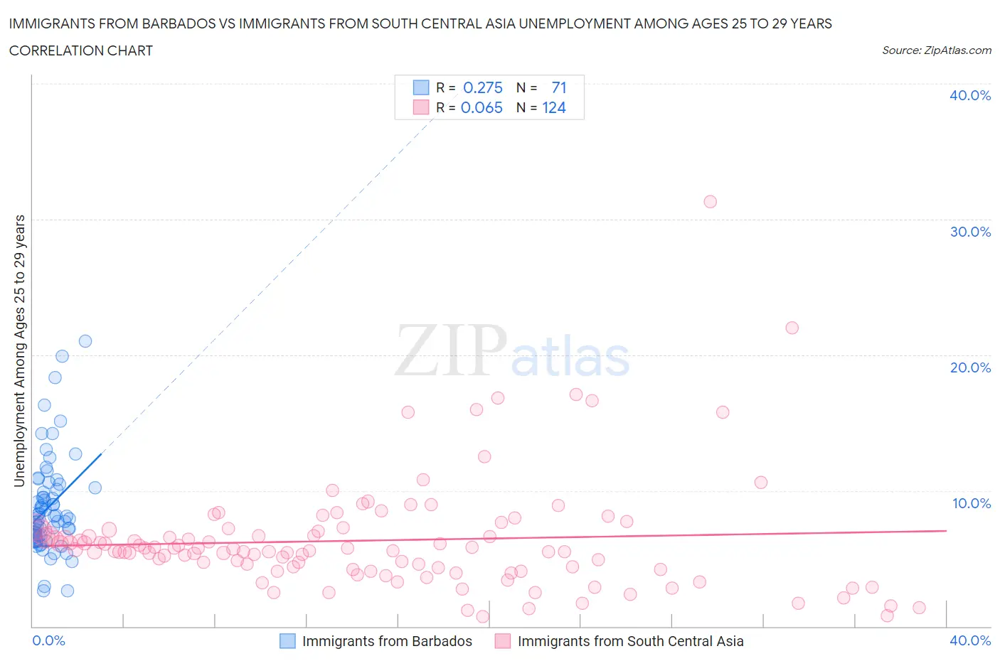 Immigrants from Barbados vs Immigrants from South Central Asia Unemployment Among Ages 25 to 29 years