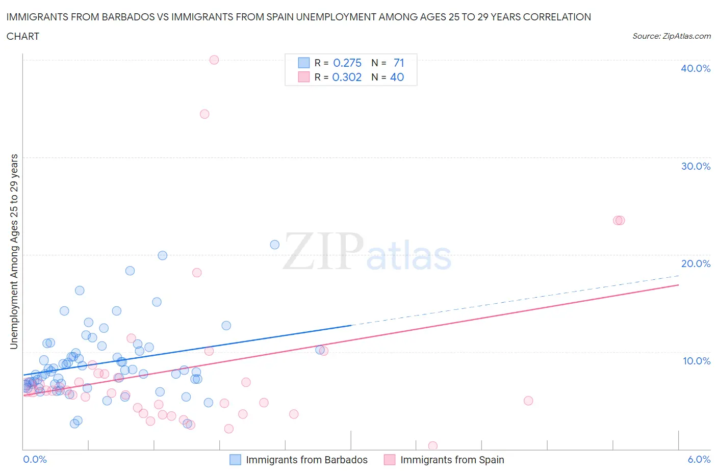 Immigrants from Barbados vs Immigrants from Spain Unemployment Among Ages 25 to 29 years