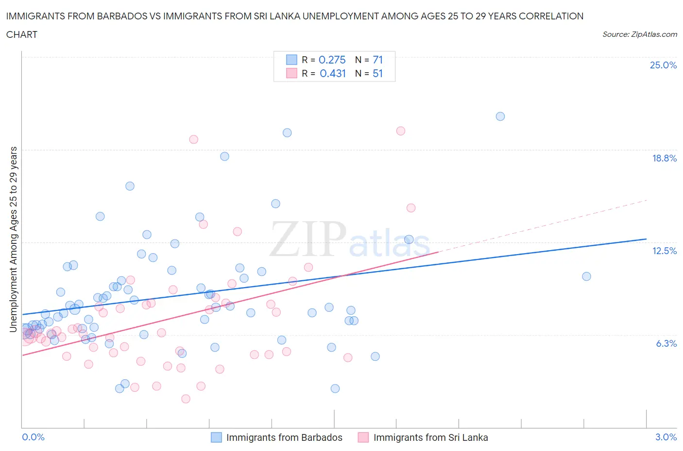 Immigrants from Barbados vs Immigrants from Sri Lanka Unemployment Among Ages 25 to 29 years