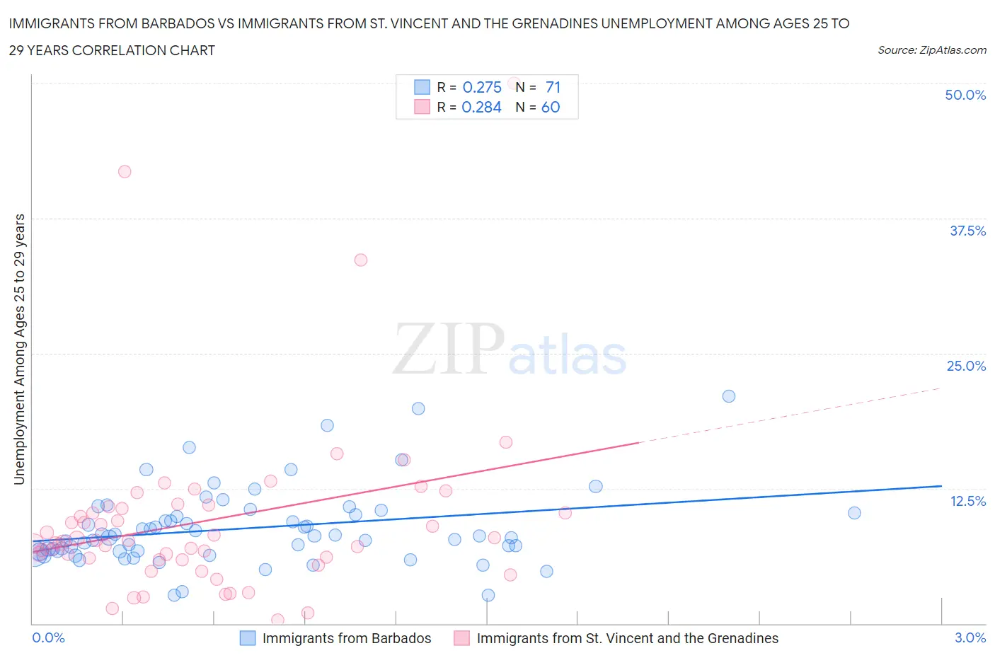 Immigrants from Barbados vs Immigrants from St. Vincent and the Grenadines Unemployment Among Ages 25 to 29 years
