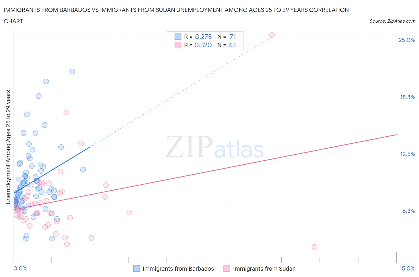 Immigrants from Barbados vs Immigrants from Sudan Unemployment Among Ages 25 to 29 years