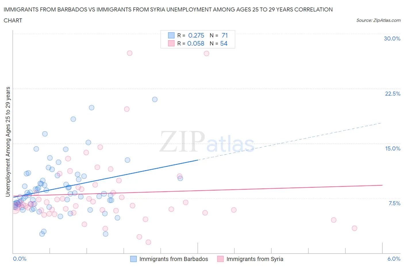 Immigrants from Barbados vs Immigrants from Syria Unemployment Among Ages 25 to 29 years
