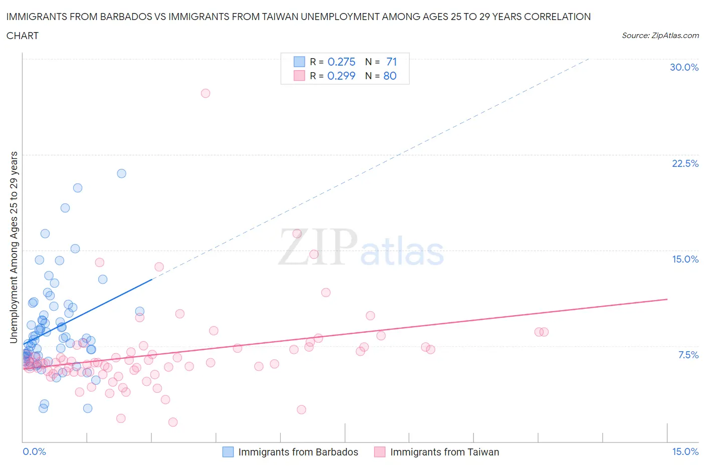 Immigrants from Barbados vs Immigrants from Taiwan Unemployment Among Ages 25 to 29 years