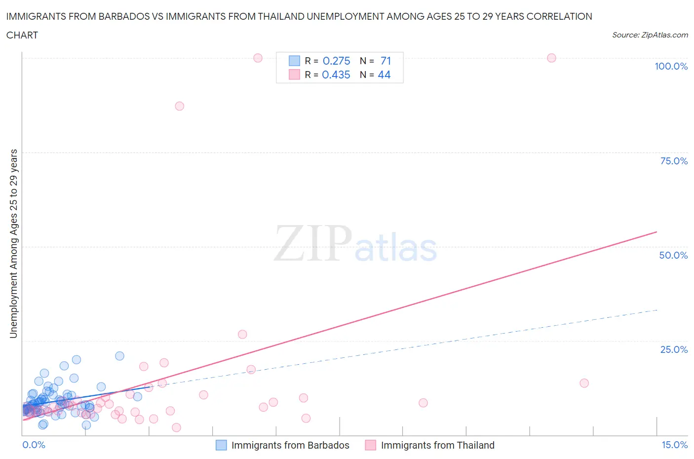 Immigrants from Barbados vs Immigrants from Thailand Unemployment Among Ages 25 to 29 years