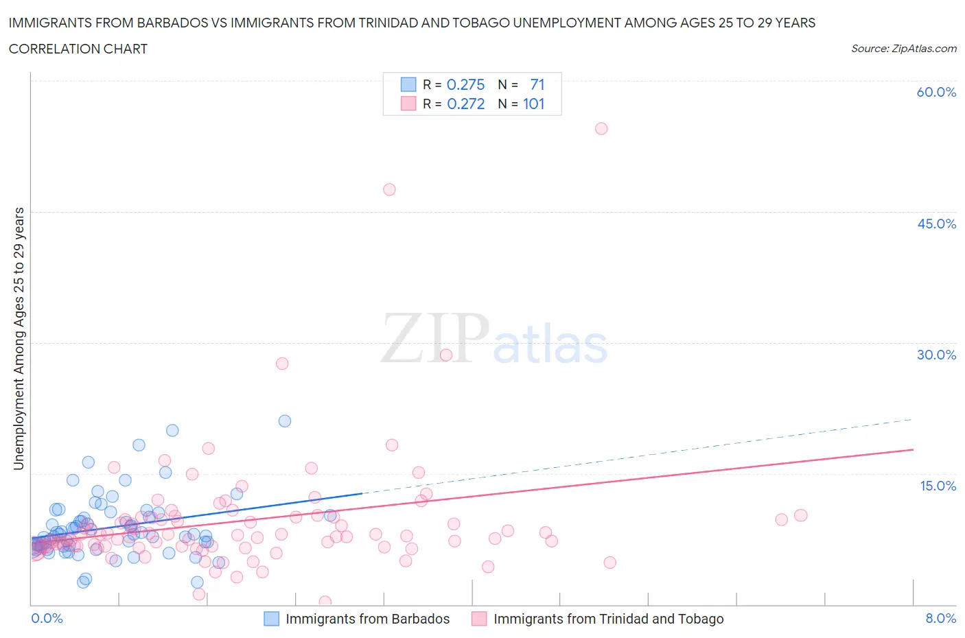 Immigrants from Barbados vs Immigrants from Trinidad and Tobago Unemployment Among Ages 25 to 29 years