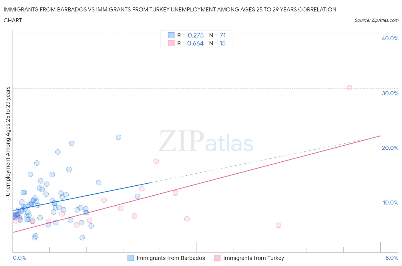 Immigrants from Barbados vs Immigrants from Turkey Unemployment Among Ages 25 to 29 years