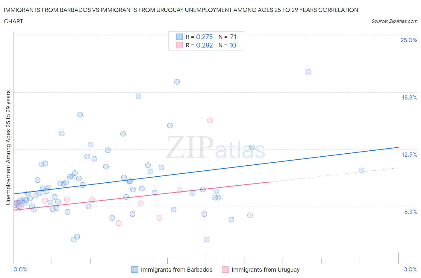 Immigrants from Barbados vs Immigrants from Uruguay Unemployment Among Ages 25 to 29 years
