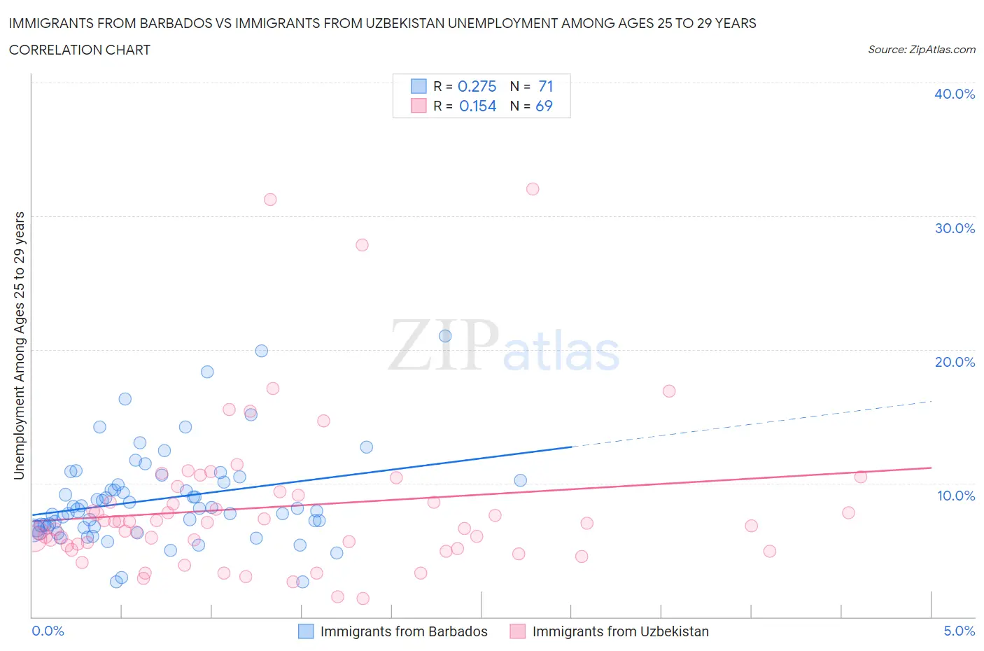 Immigrants from Barbados vs Immigrants from Uzbekistan Unemployment Among Ages 25 to 29 years