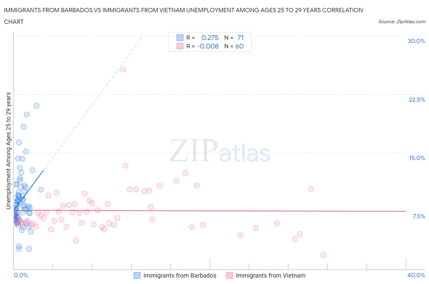 Immigrants from Barbados vs Immigrants from Vietnam Unemployment Among Ages 25 to 29 years
