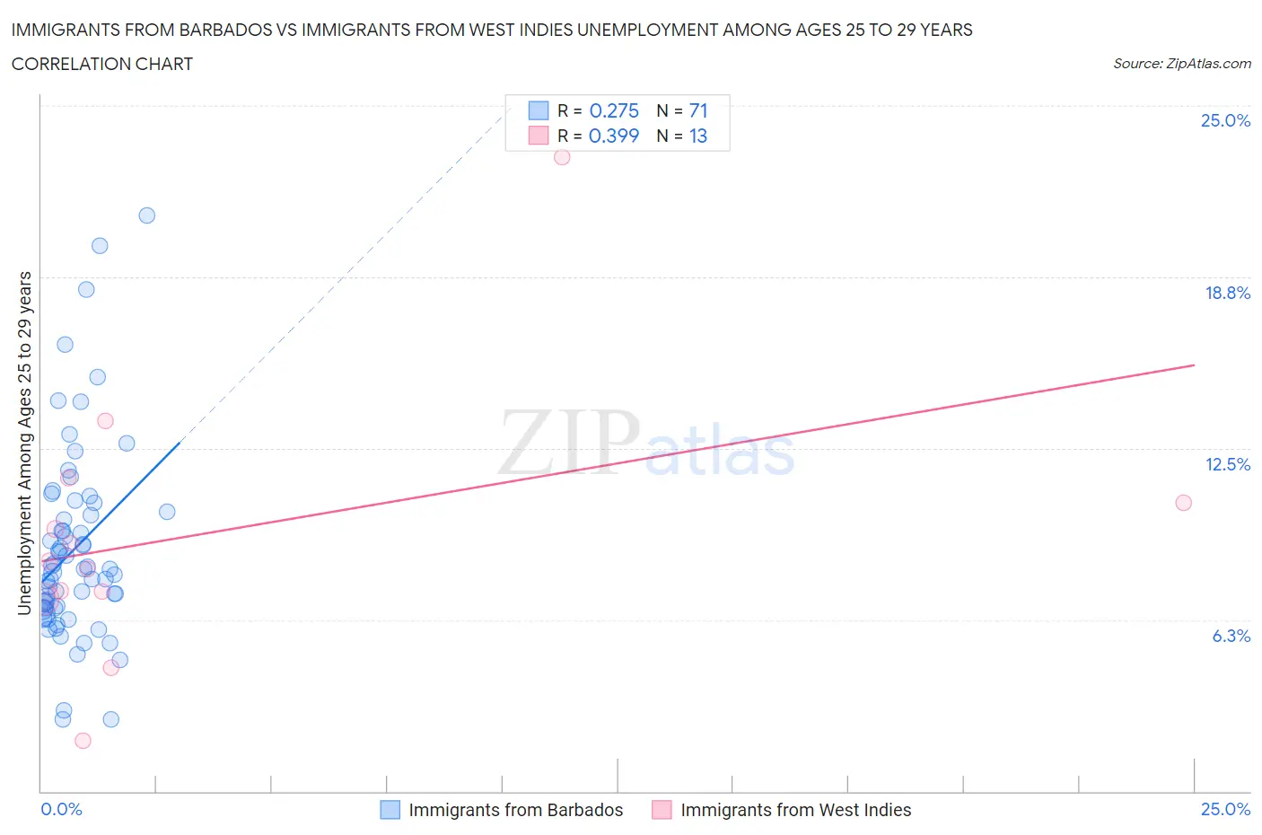 Immigrants from Barbados vs Immigrants from West Indies Unemployment Among Ages 25 to 29 years