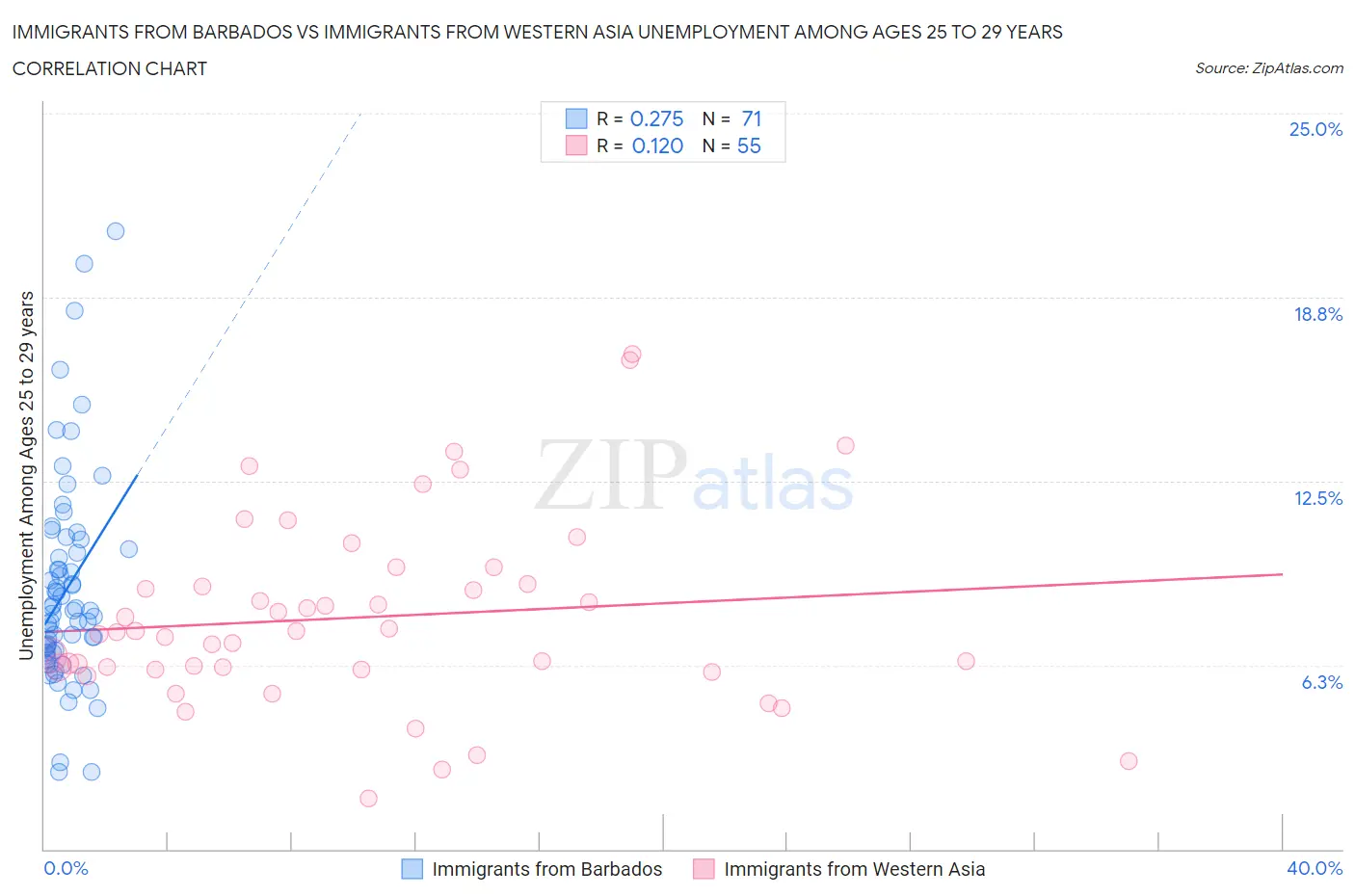 Immigrants from Barbados vs Immigrants from Western Asia Unemployment Among Ages 25 to 29 years