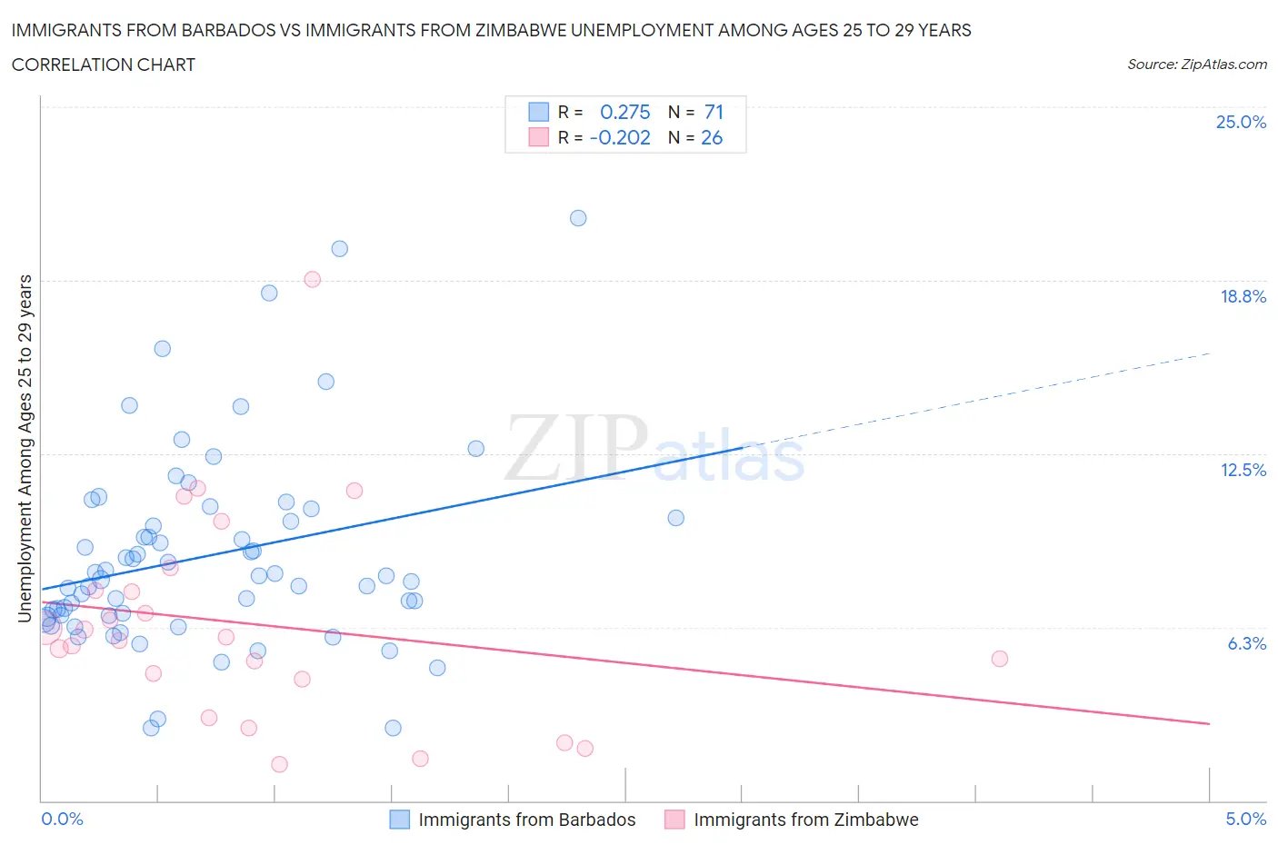Immigrants from Barbados vs Immigrants from Zimbabwe Unemployment Among Ages 25 to 29 years