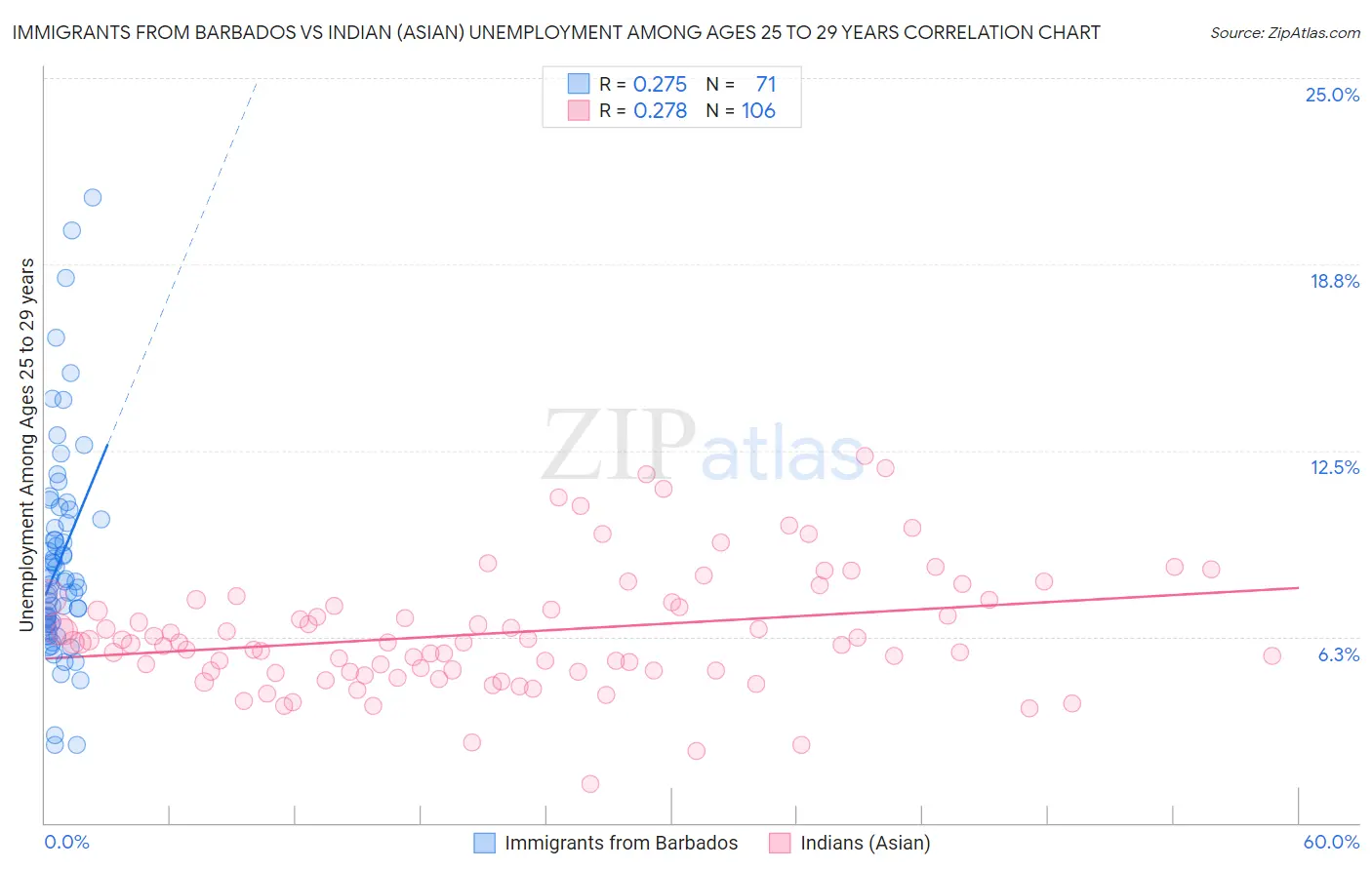 Immigrants from Barbados vs Indian (Asian) Unemployment Among Ages 25 to 29 years