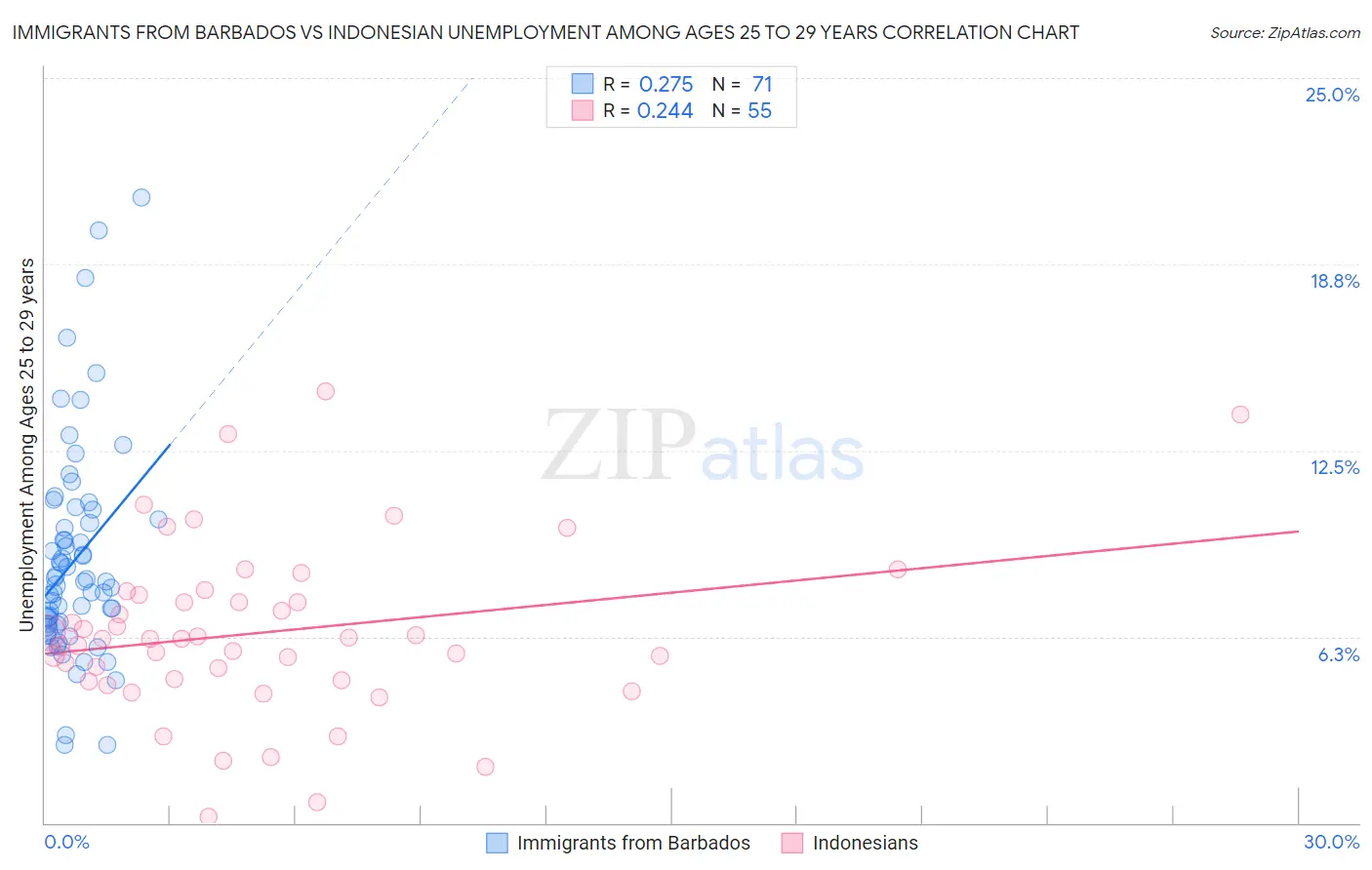 Immigrants from Barbados vs Indonesian Unemployment Among Ages 25 to 29 years