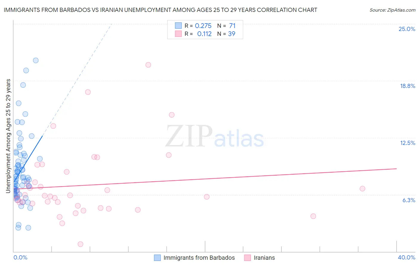 Immigrants from Barbados vs Iranian Unemployment Among Ages 25 to 29 years