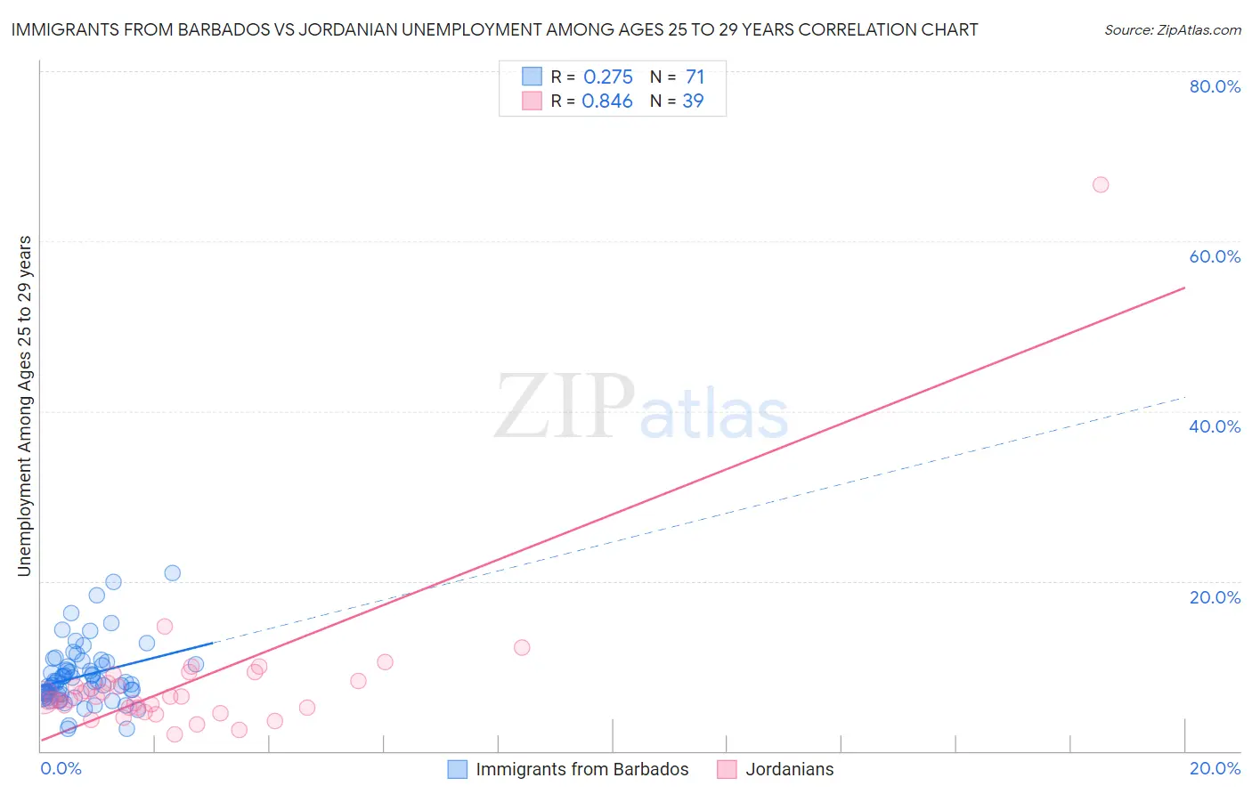 Immigrants from Barbados vs Jordanian Unemployment Among Ages 25 to 29 years