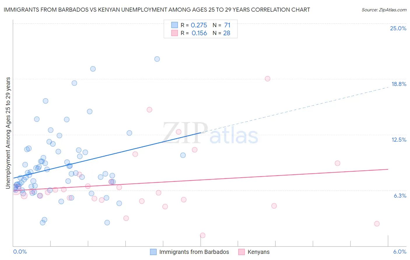 Immigrants from Barbados vs Kenyan Unemployment Among Ages 25 to 29 years