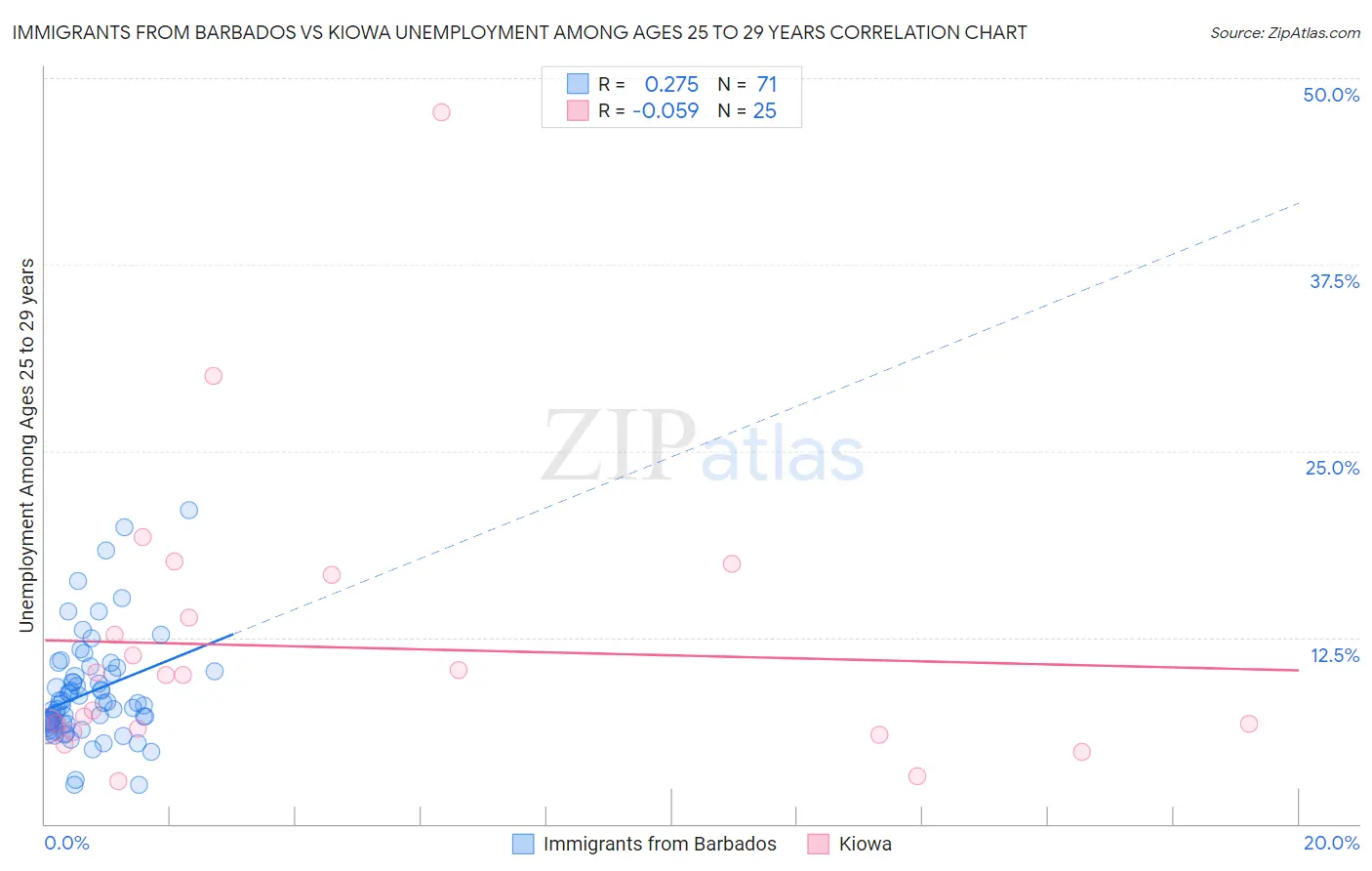 Immigrants from Barbados vs Kiowa Unemployment Among Ages 25 to 29 years