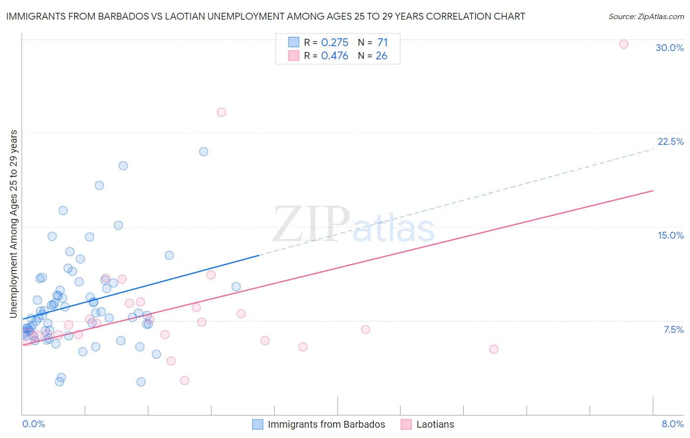 Immigrants from Barbados vs Laotian Unemployment Among Ages 25 to 29 years