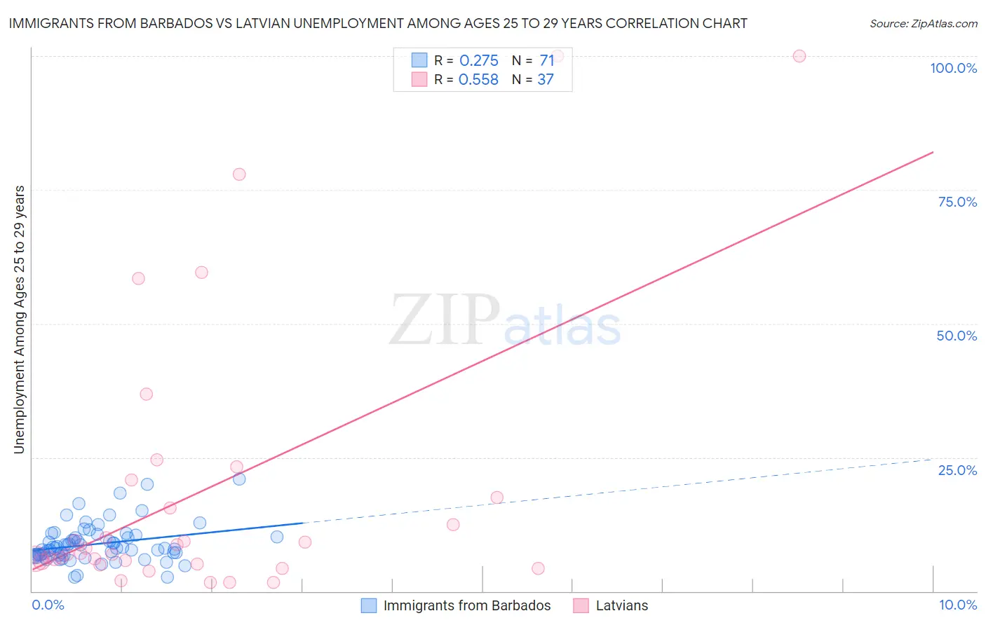 Immigrants from Barbados vs Latvian Unemployment Among Ages 25 to 29 years
