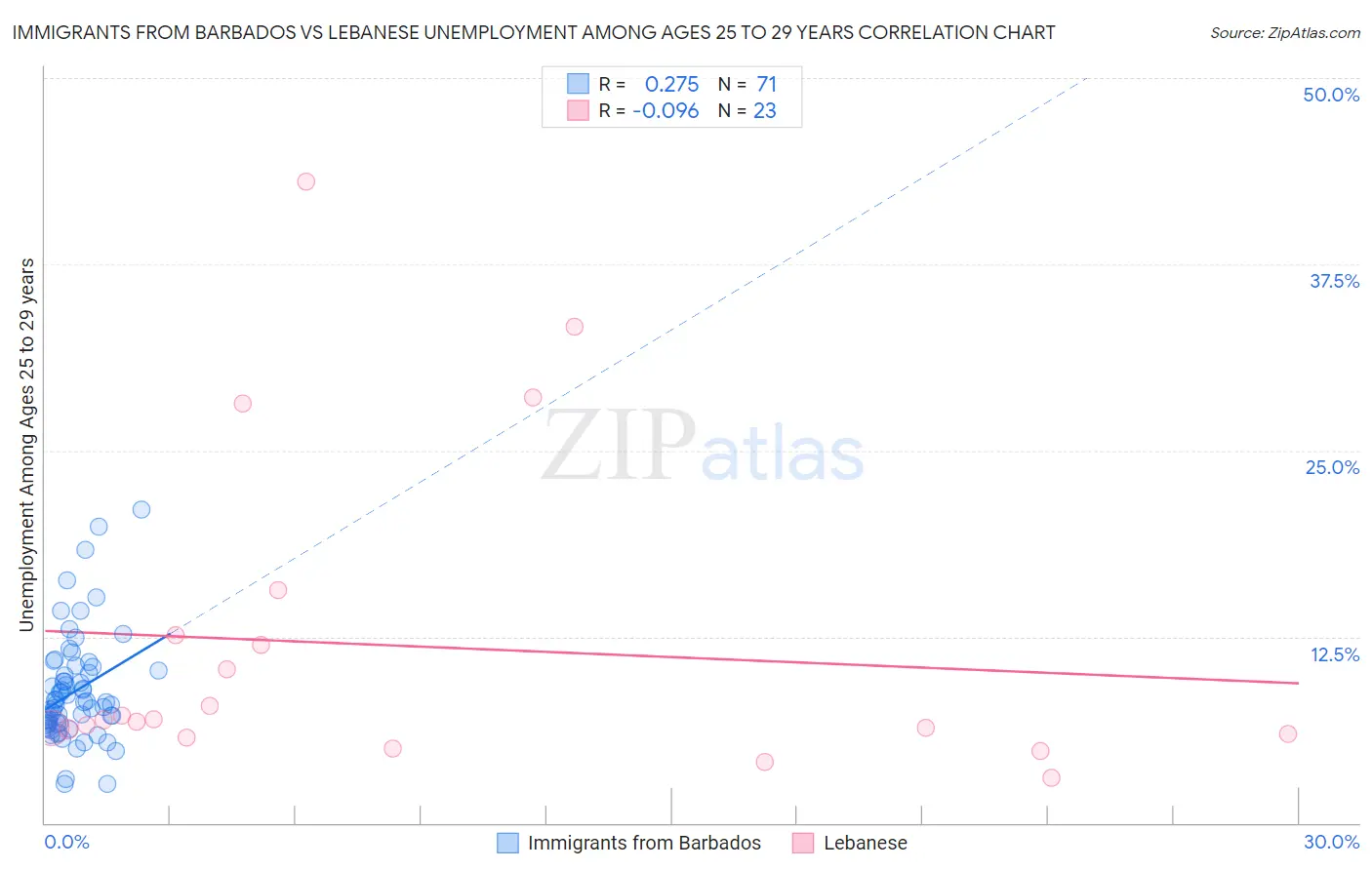 Immigrants from Barbados vs Lebanese Unemployment Among Ages 25 to 29 years