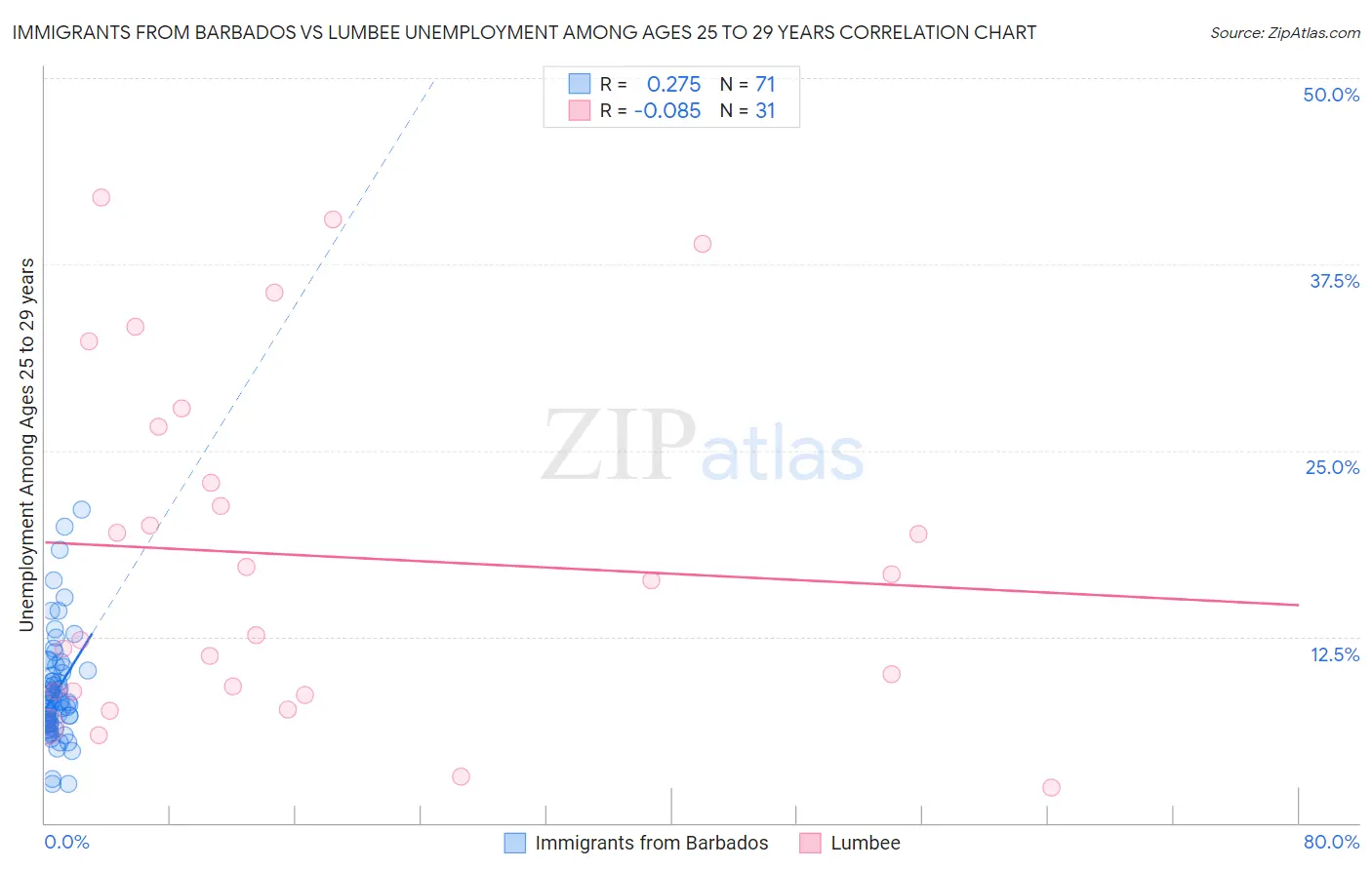Immigrants from Barbados vs Lumbee Unemployment Among Ages 25 to 29 years