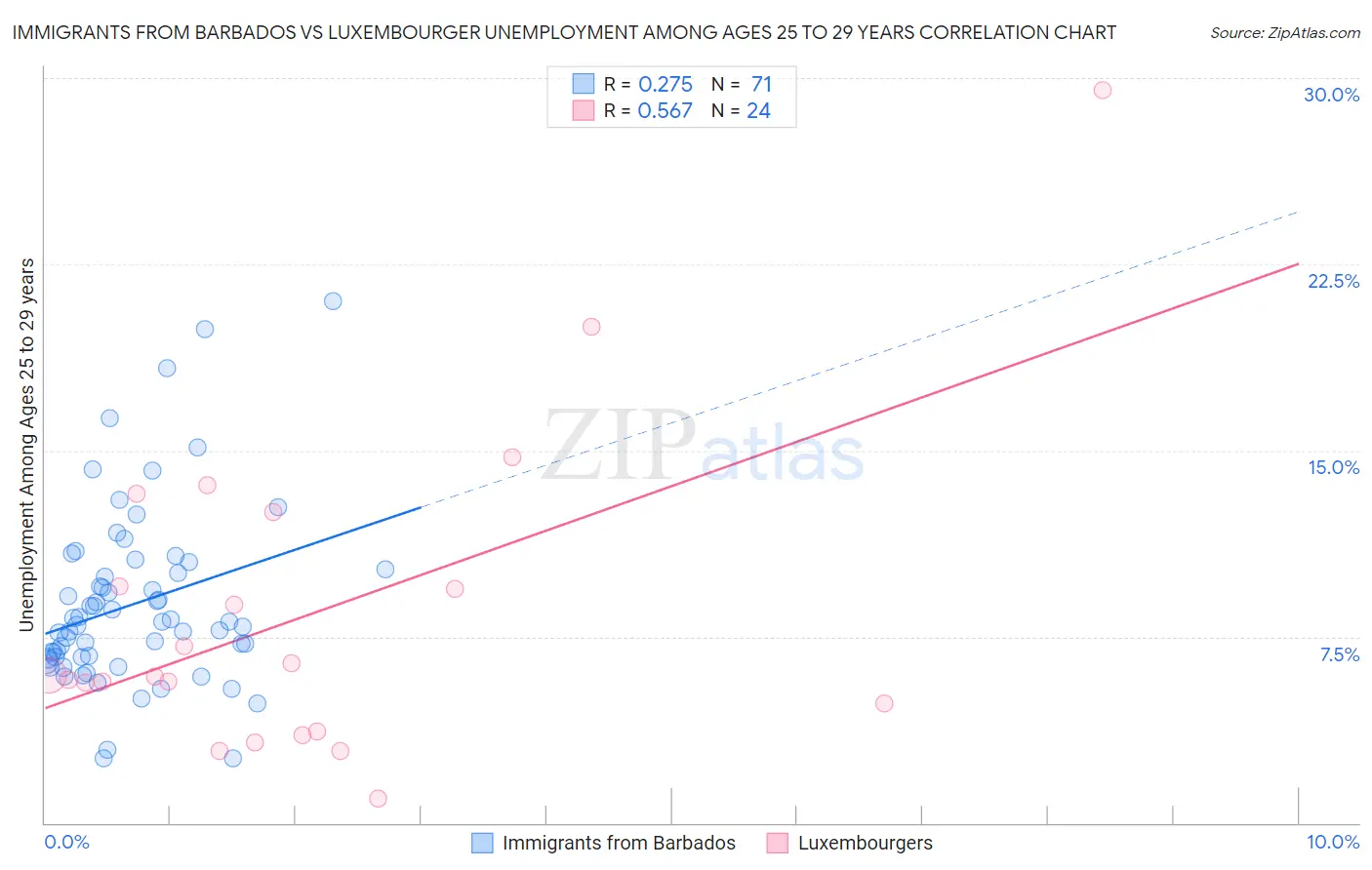 Immigrants from Barbados vs Luxembourger Unemployment Among Ages 25 to 29 years