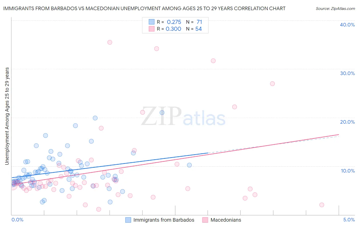 Immigrants from Barbados vs Macedonian Unemployment Among Ages 25 to 29 years