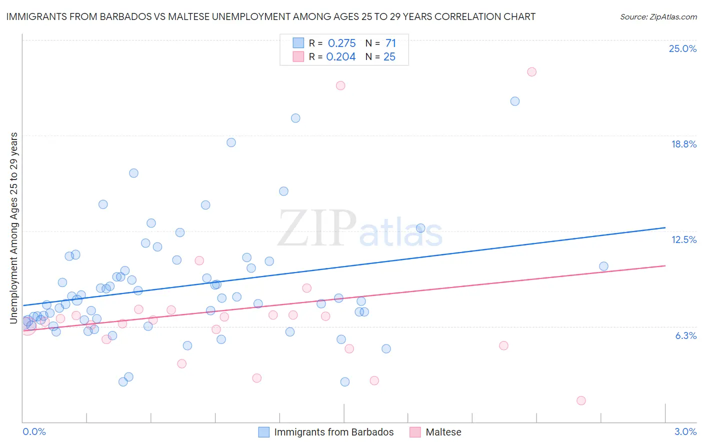 Immigrants from Barbados vs Maltese Unemployment Among Ages 25 to 29 years