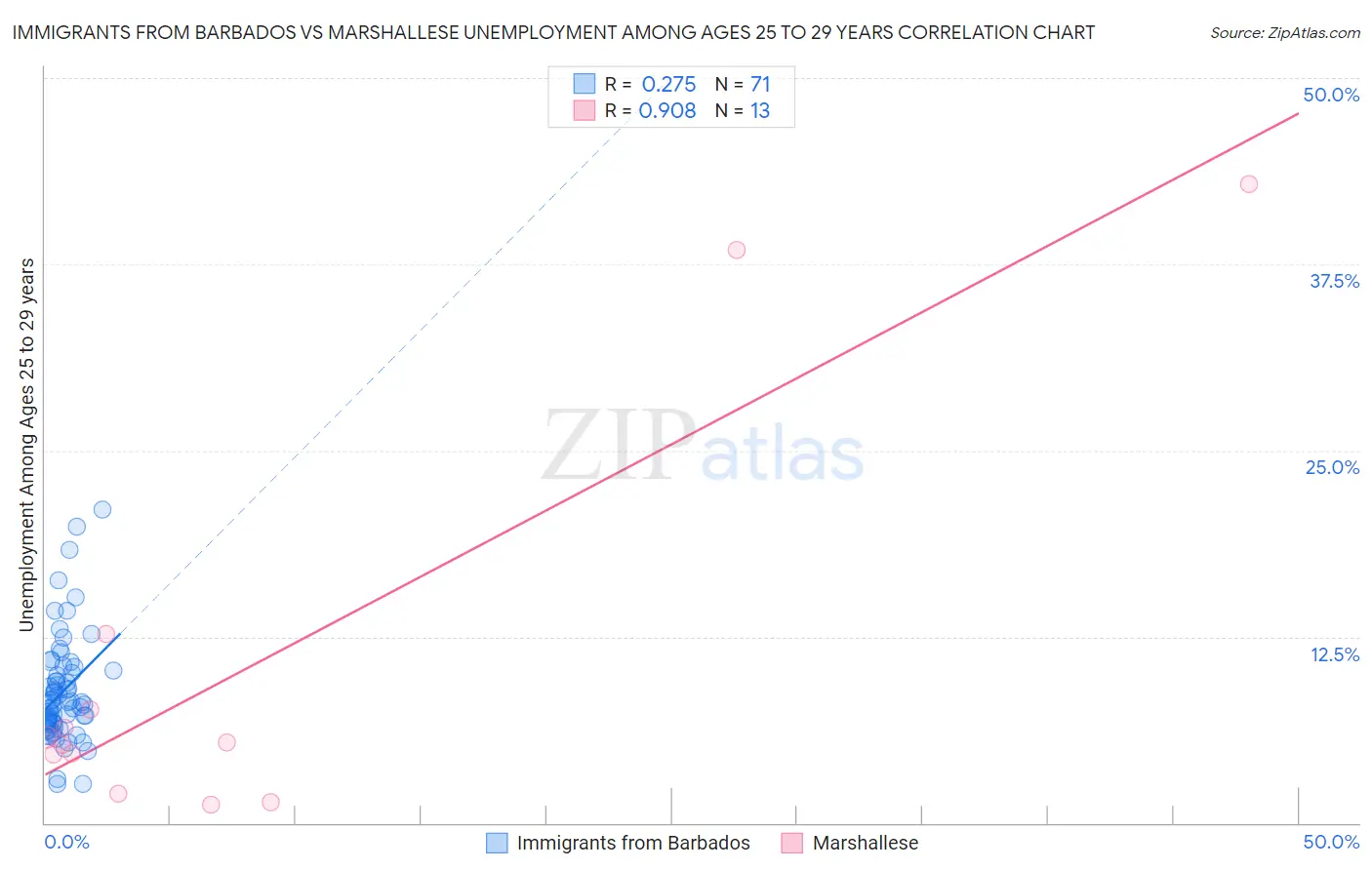 Immigrants from Barbados vs Marshallese Unemployment Among Ages 25 to 29 years