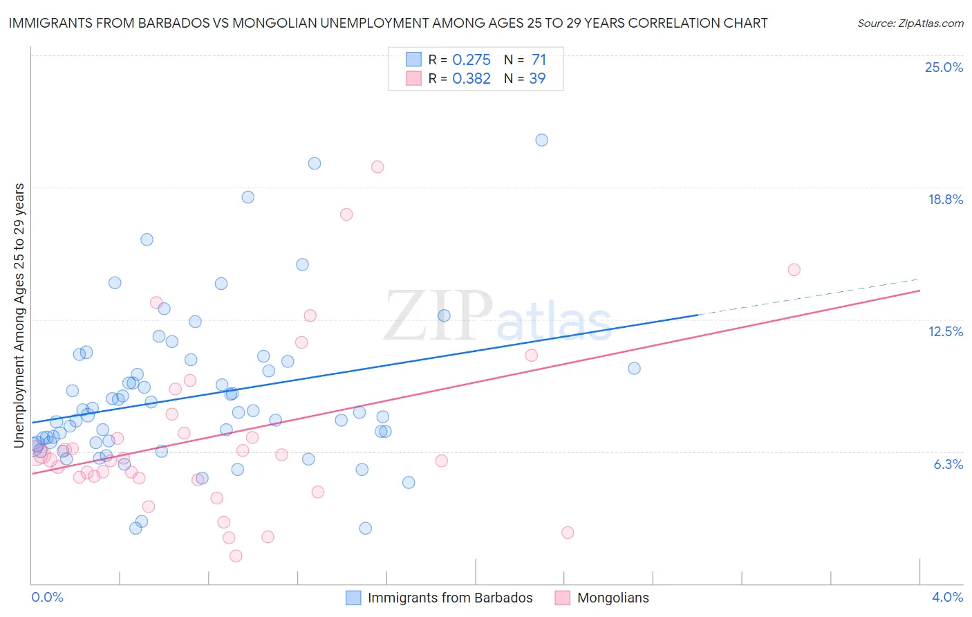 Immigrants from Barbados vs Mongolian Unemployment Among Ages 25 to 29 years